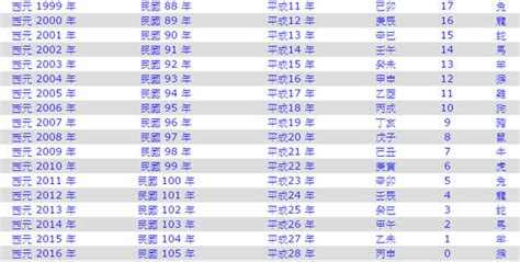 2011年是民國幾年|民國紀元與公元對照表